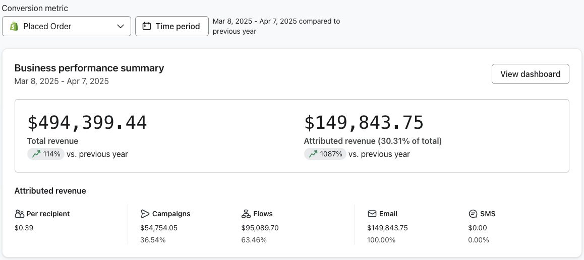 Beauty dashboard showing revenue growth